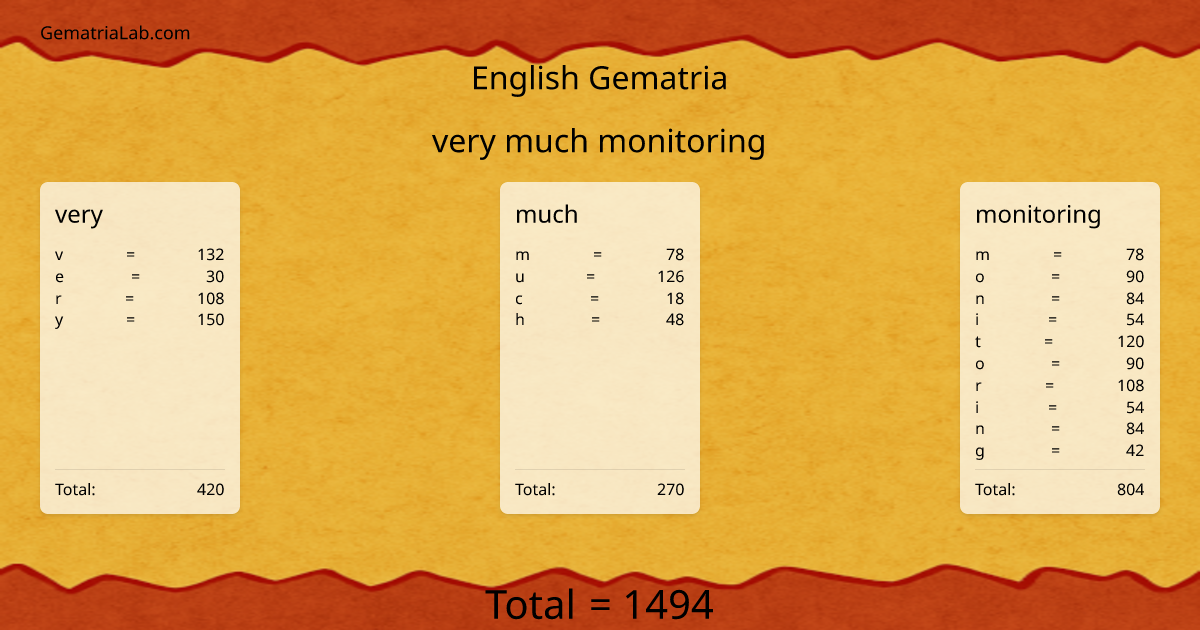 very much monitoring in english Gematria